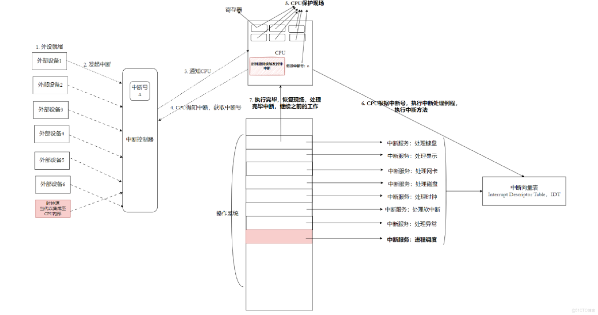 linux信號捕捉，中斷_系統調用_05