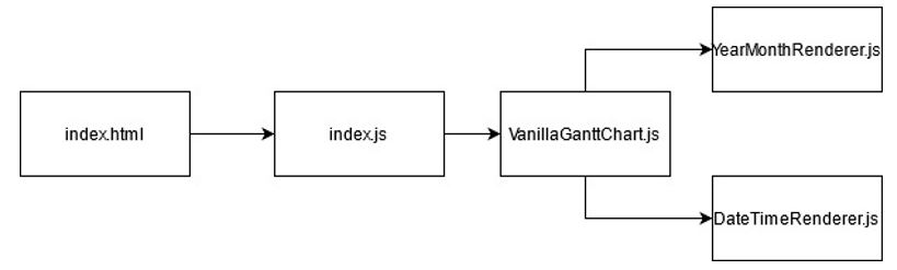 Component architecture of our Gantt chart example