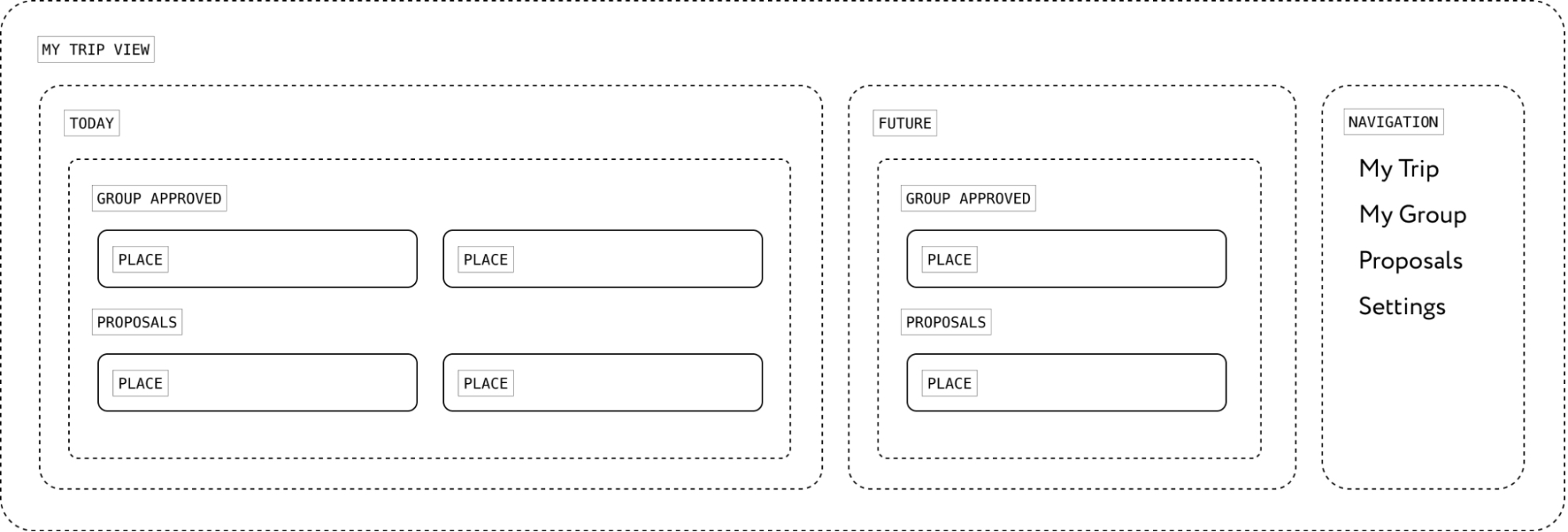 A wireframe for a My trip view