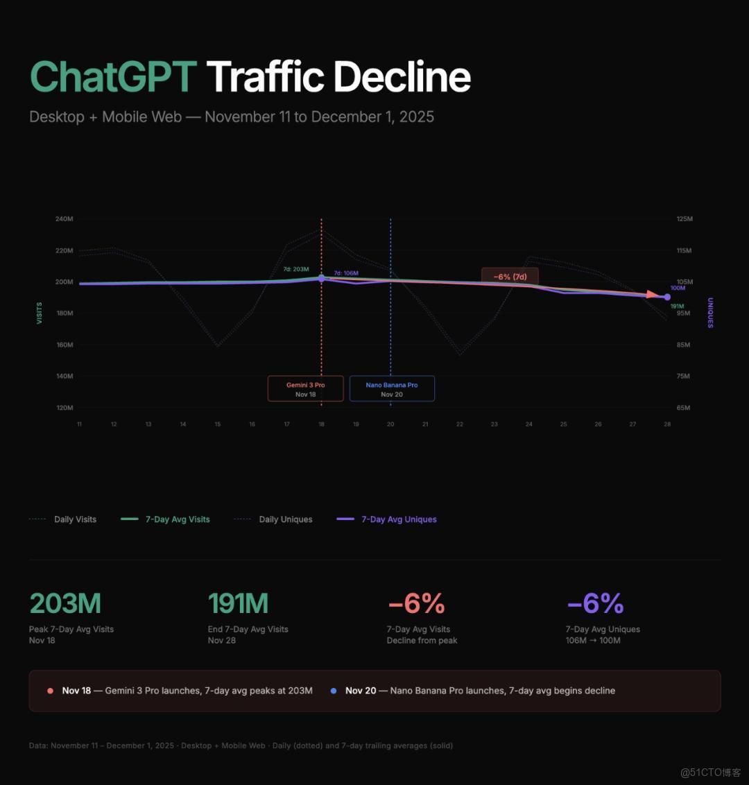 ChatGPT 三年未奪絕對領先，OpenAI 面臨競爭與盈利雙重壓力!_Code_03
