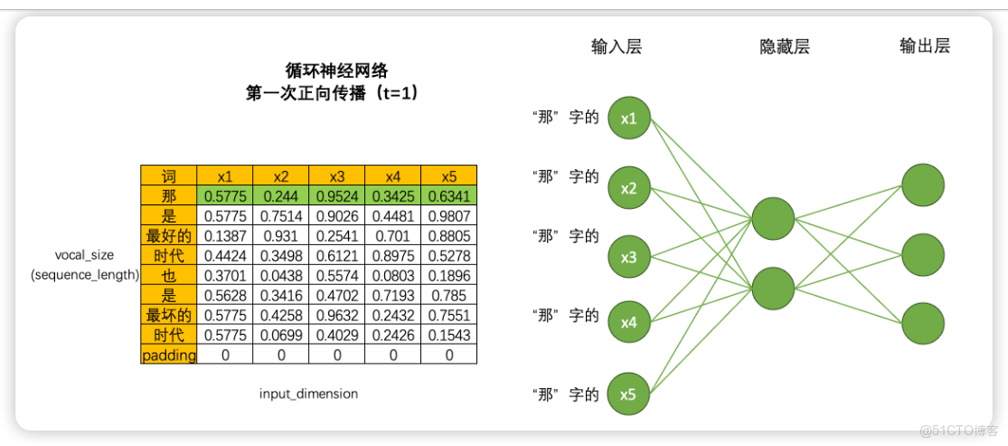 自然語言NLP與RNN循環神經網絡初識_循環網絡神經_15