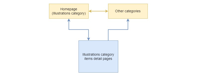 Diagramming the app’s routes.
