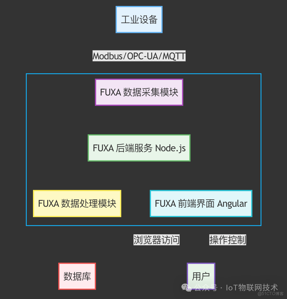 推薦一款開源Web組態軟件，搭建SCADA/HMI工業過程可視化，支持OPC UA、Modbus、BACnet工業協議_物聯網