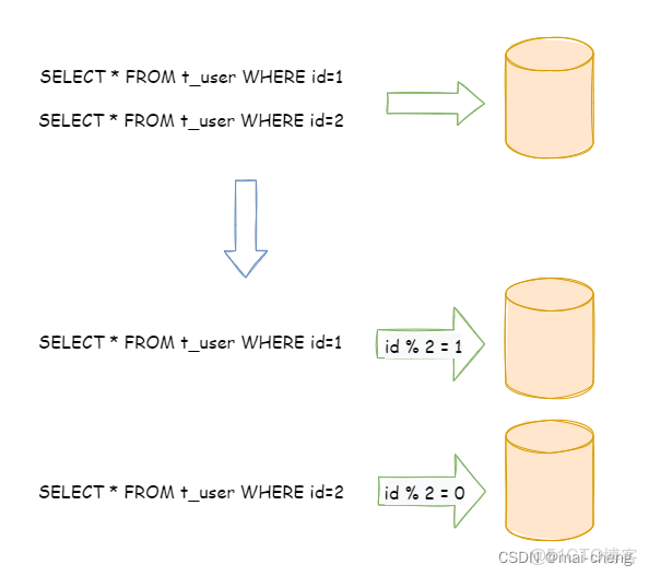postgresql shardingsphere 分庫分表_數據_08