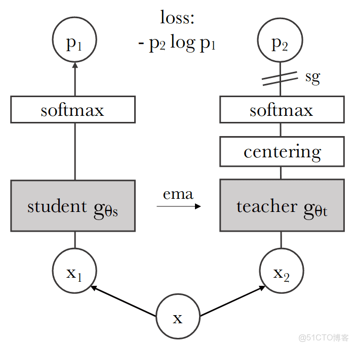 極智AI | 變形金剛大家族 Transformer ViT CLIP BLIP BERT 模型結構_51CTO博客_#人工智能_09