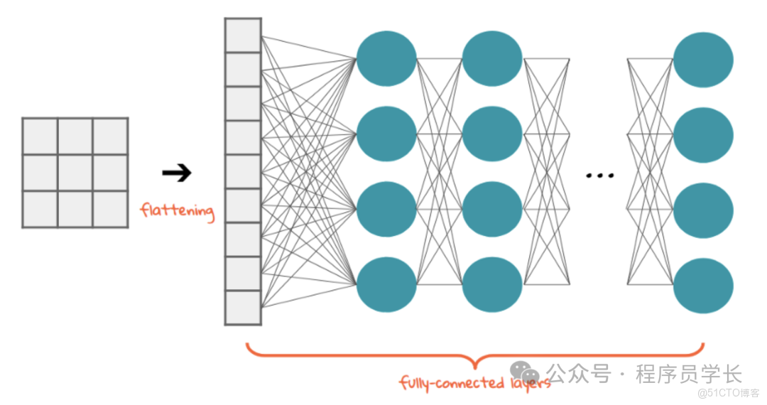 徹底搞懂一個算法，CNN！！_池化_04