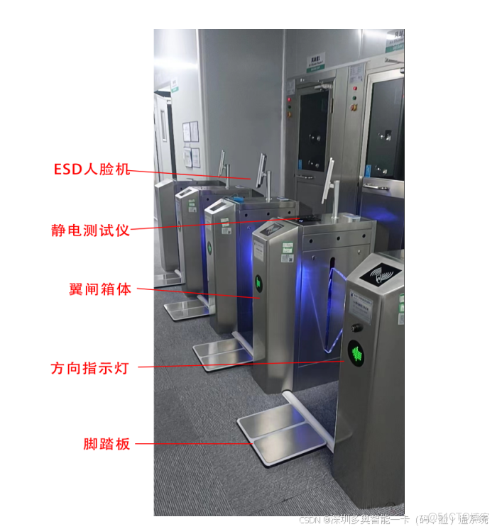 智能ESD門禁系統實現高精度電子生產環境的防靜電准入管控。靜電檢測模塊以控制器為核心，集成腳踏板與手環形成雙維度檢測機制，確保操作人員靜電壓符合安全閾值_ESD