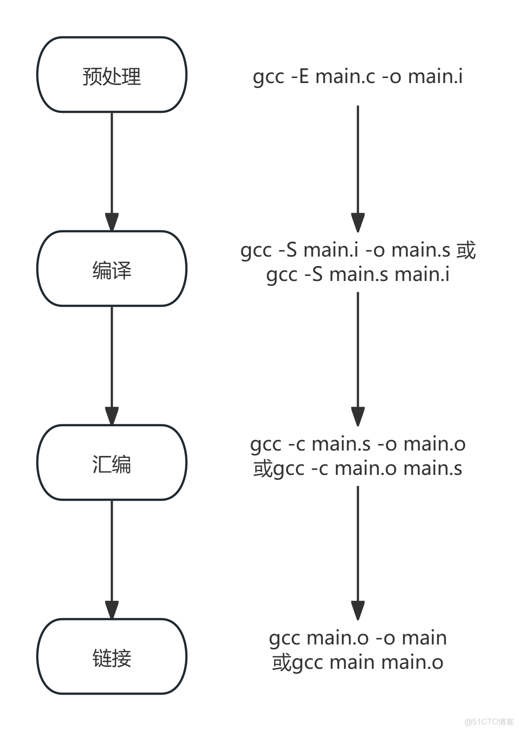 如何在Linux中編寫和運行C程序_Linux編程_bash_02