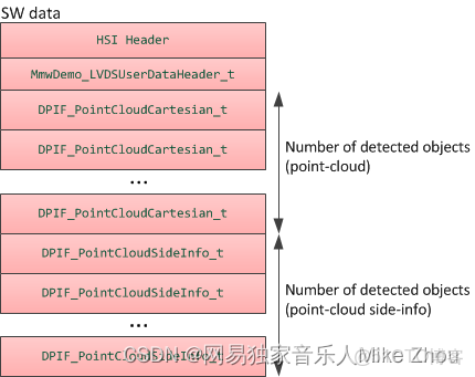 TI 毫米波雷達軟件架構分析（三）處理鏈_上位機_35