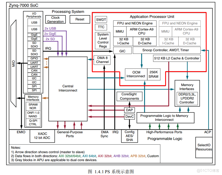 ps2 架構奇葩_突發傳輸