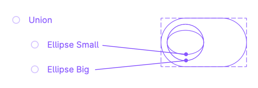 A diagram showing how a boolean union works using two ellipses, one big and another one small.