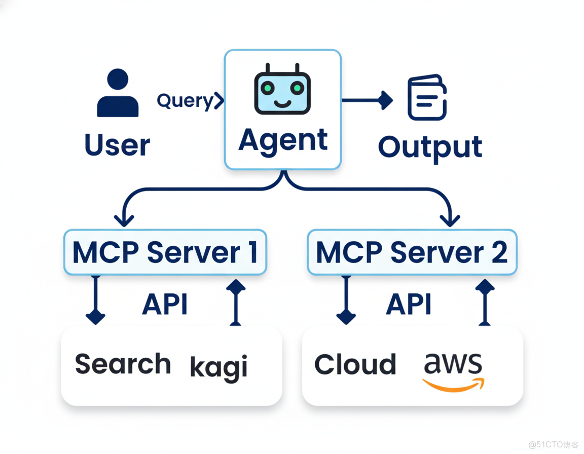 智能體AI的六大核心設計模式_#Agent_03