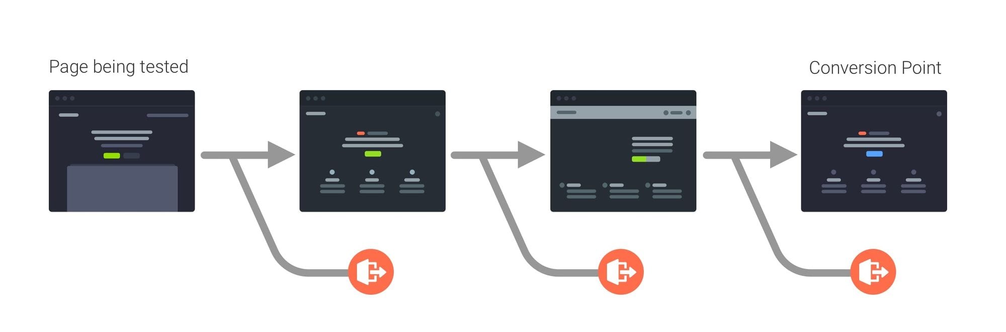 There is a drop-off for every page tested, keep the goal as close to the experiment as possible.