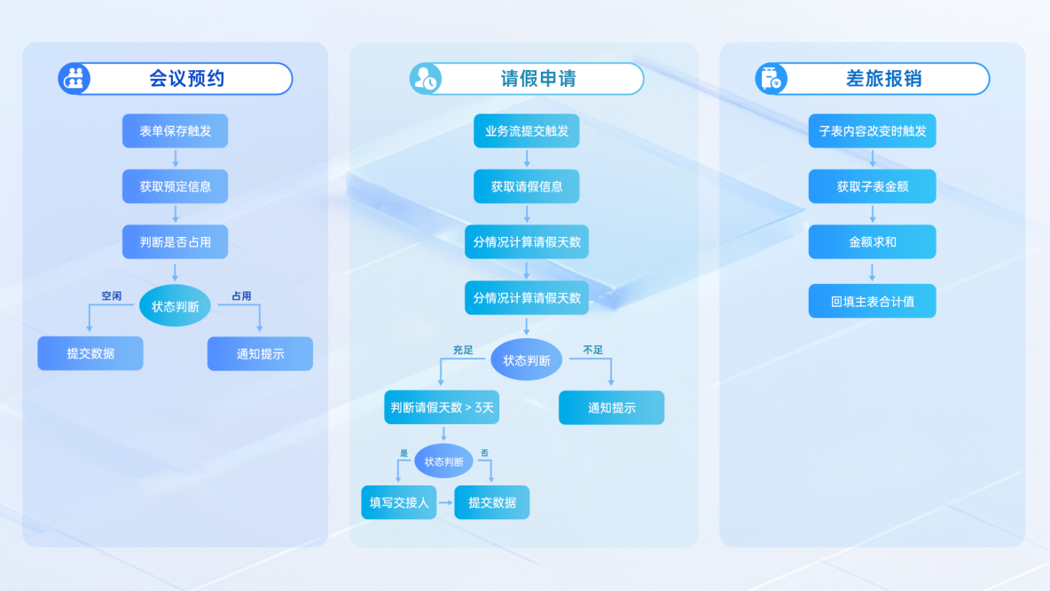 邏輯控制案例詳解|基於smardaten實現OA一體化辦公系統邏輯交互_無代碼開發