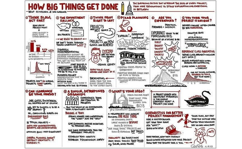 How Big Things Get Done, a sketch notes summary Rob Dimeo.