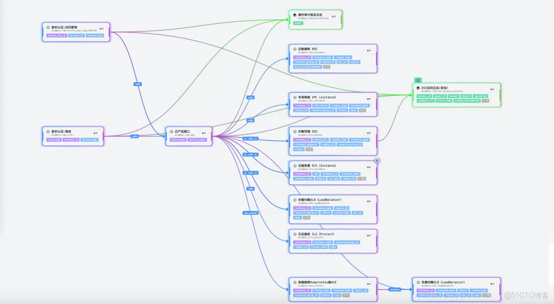 深度解析雲監控 2.0 日誌審計：統一採集、實體建模與告警溯源能力_雲監控_08