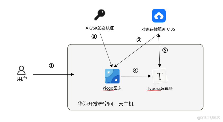基於華為開發者空間雲主機部署Typora高效內容創作，實現圖片自動上傳_Markdown