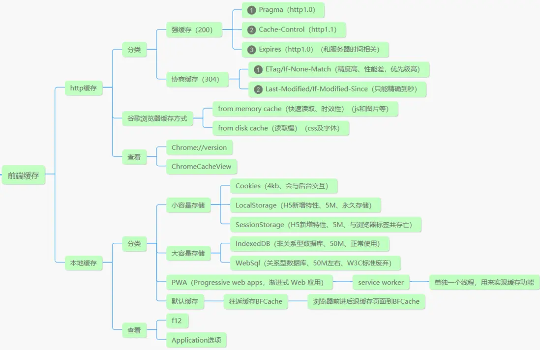 前端緩存大全
