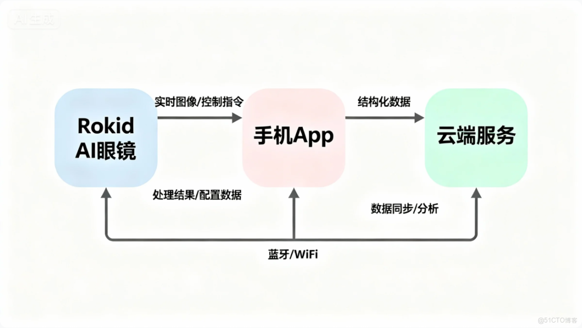 睛」準識人：基於Rokid AI眼鏡的智能名片識別與管理系統開發實戰_ide_02