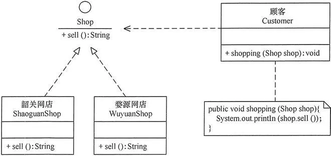 圖4 顧客購物程序的類圖
