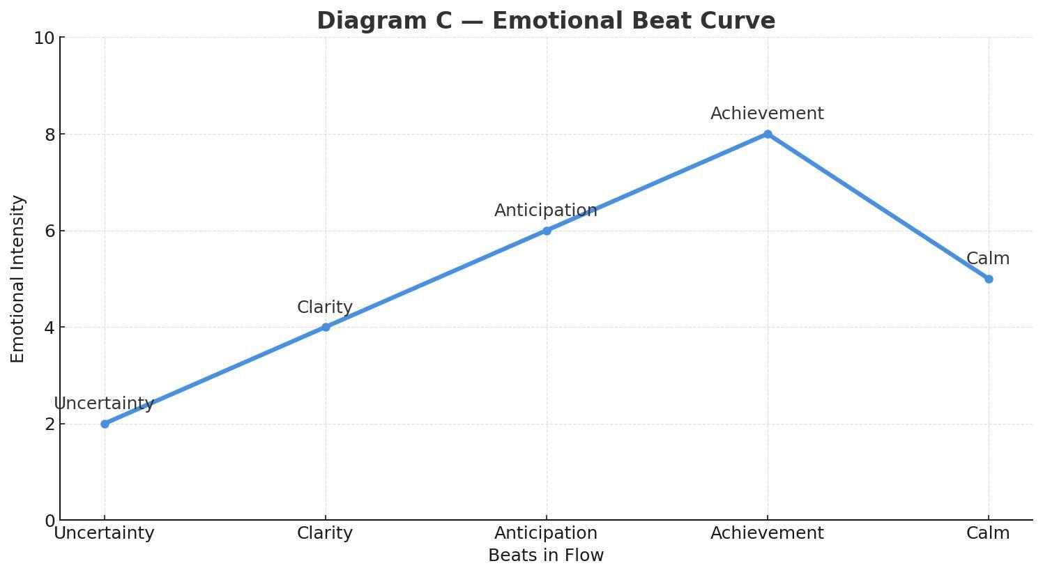 The beat sheet: uncertainty → clarity → anticipation → achievement → calm.