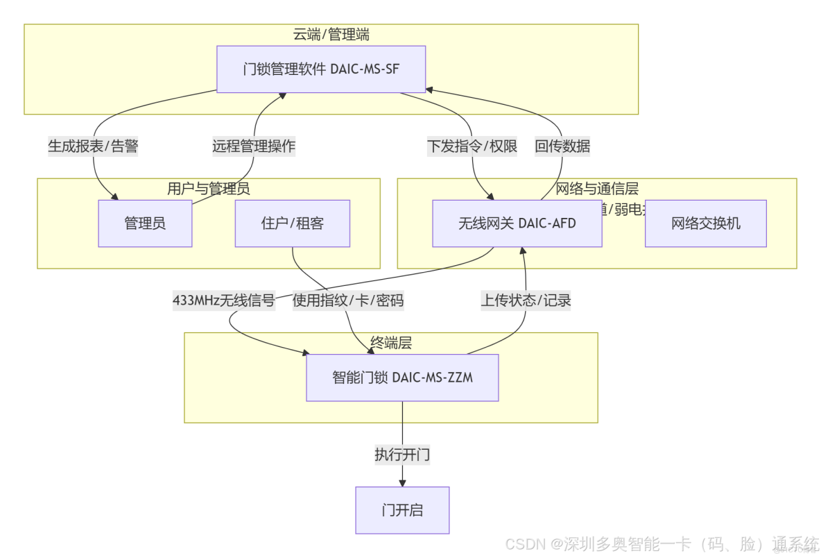 無線聯網智能門鎖系統解決方案，適用於公寓、民宿、辦公室等場景。系統採用433MHz無線通信，支持指紋、密碼、IC卡等多種開門方式，具有免佈線、雲管理、高安全性等特點_#門禁_03