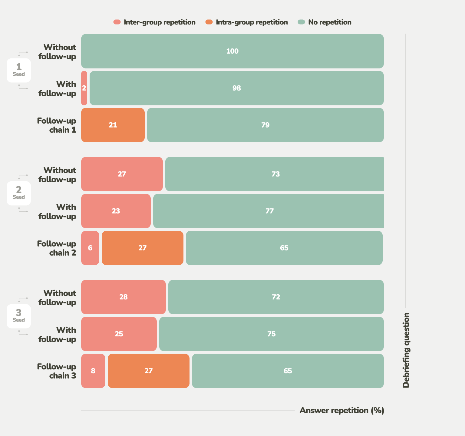 A graph showing repetition of answers in follow-up questions in the unmoderated usability test.