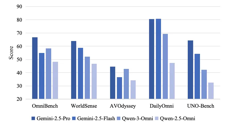 圖12：UNO-Bench與其他全模態基準對比圖