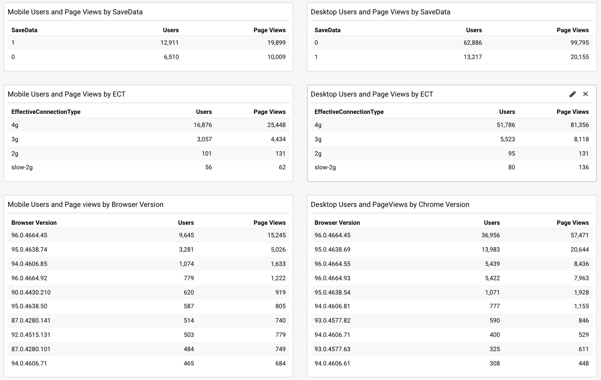 Screenshot of a Google Analytics dashboard split into mobile (on the left) and desktop (on the right). There are three measures: SaveData users (with approximately two-thirds of mobile India users having this enabled, and 20% of desktop users), ECT (with the vast majority of both mobile and desktop users being on 4g, and between10 and 20% on 3g, and very little 2g or slow 2g users), and Chrome versions (with nearly all users on recent versions of 94 - 96 and a few instances of Chrome 90 and Chrome 87 on mobile).