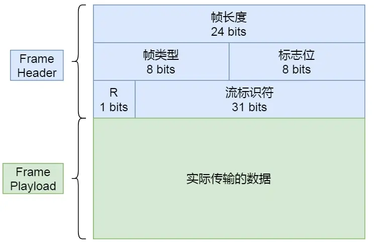 二進制分幀結構