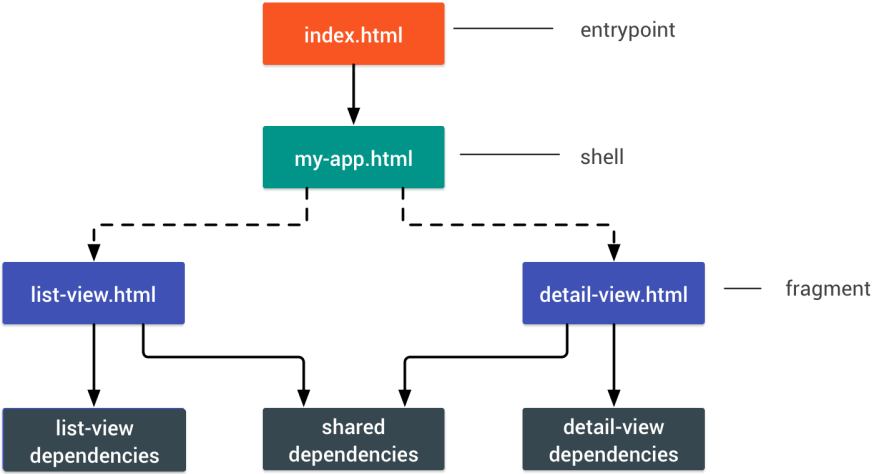 PRPL Pattern in the application shell architecture