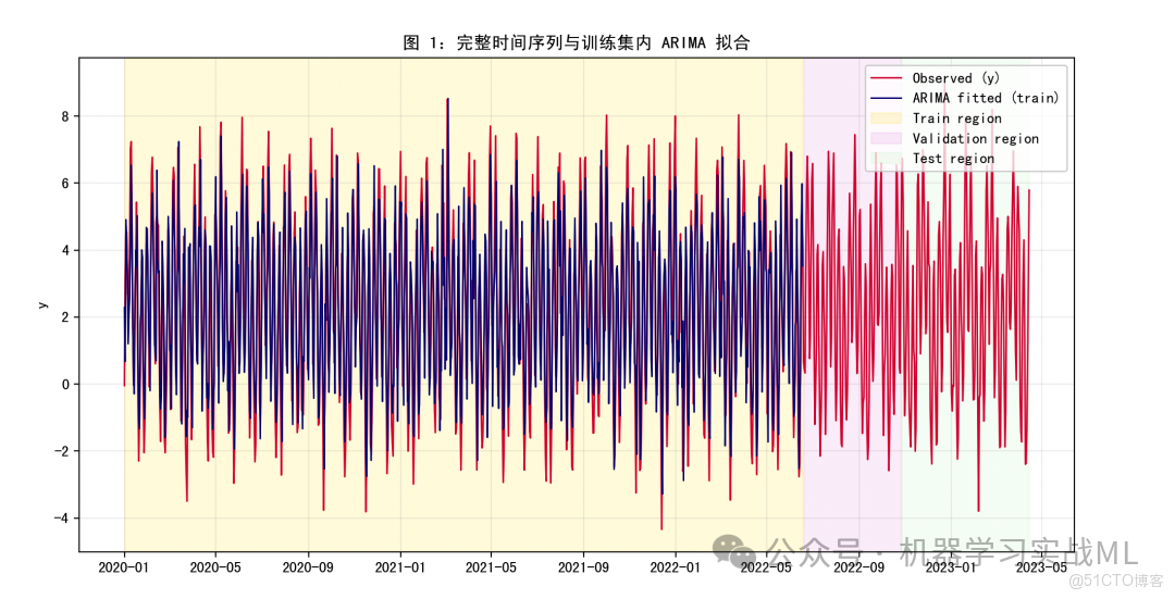 突破隨機森林，結合ARIMA時間序列預測 ！！_擬合