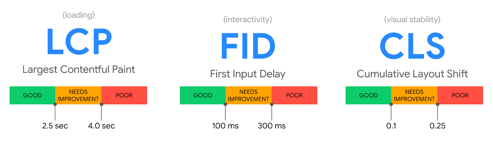 Core Web Vital metrics definitions