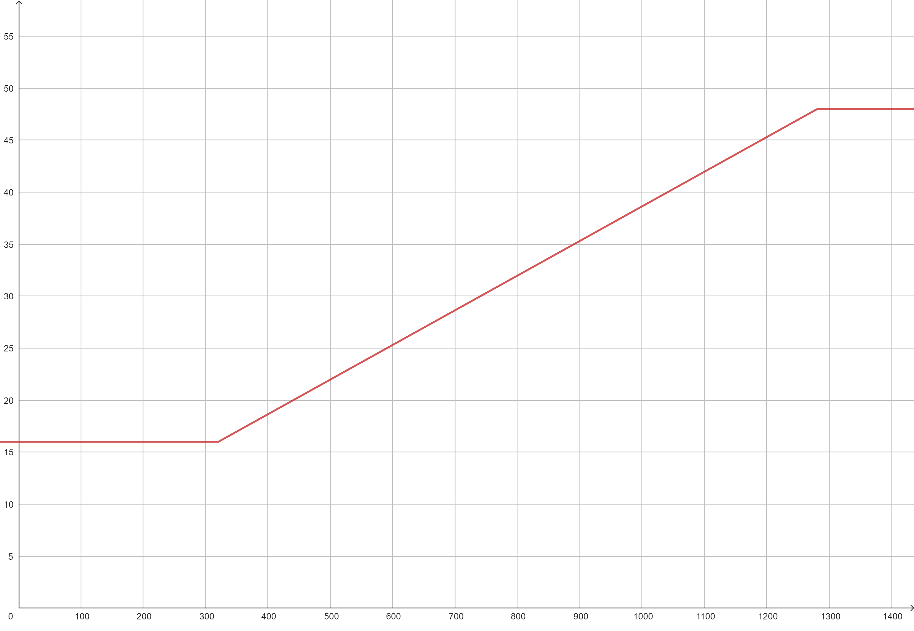 Graph chart showing the plotted points scaling up at the 320-pixel point.