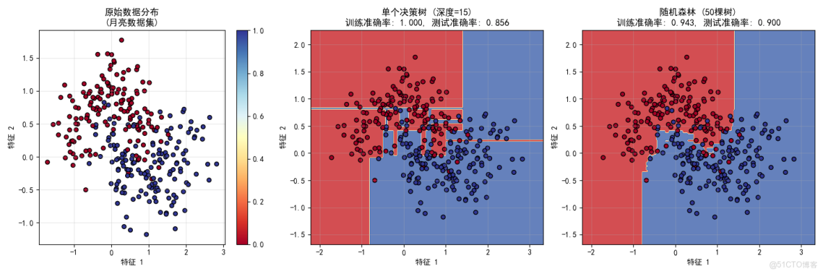 構建AI智能體：六十八、集成學習：從三個臭皮匠到AI集體智慧的深度解析_過擬合_02