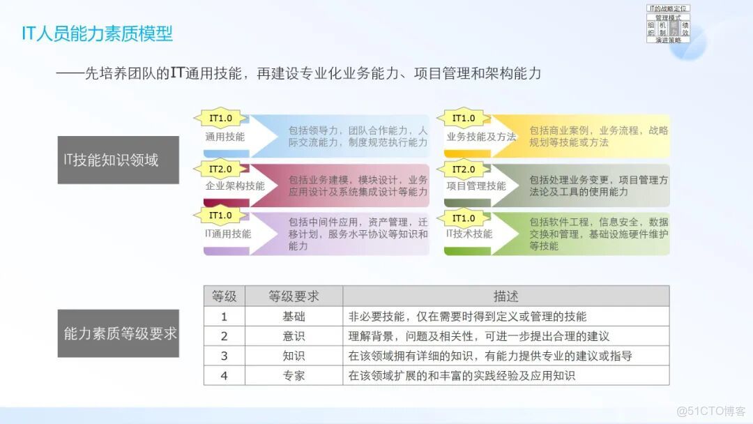 IT架構規劃與IT戰略規劃_#管理架構_19
