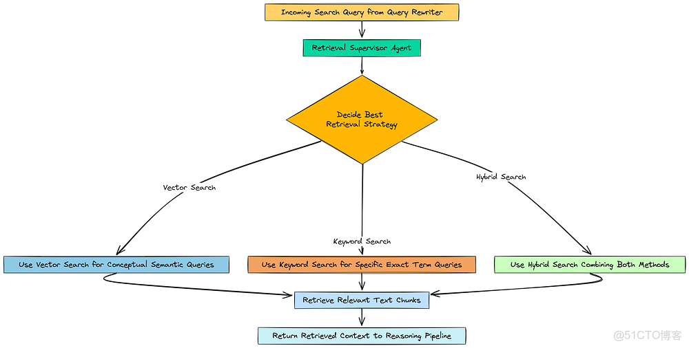 【收藏必學】構建深度思考型智能體 RAG 流水線：解決複雜查詢的完整指南_#大模型學習_10