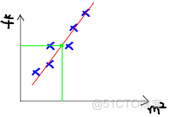 為什麼使用隨機梯度下降求解出現問題 隨機梯度下降的隨機_python_02