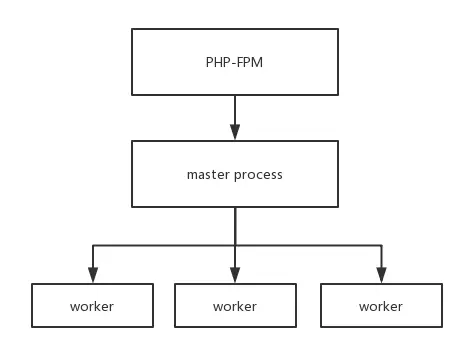 php-fpm架構.jpg