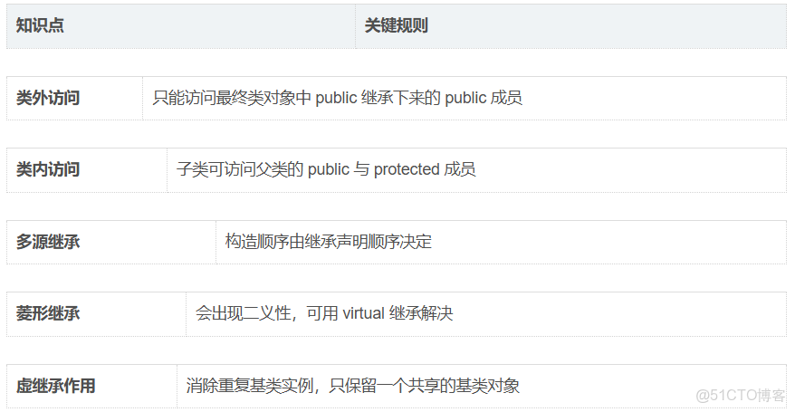 C++中的類繼承（4）繼承種類之單繼承&多繼承&菱形繼承_#算法_06