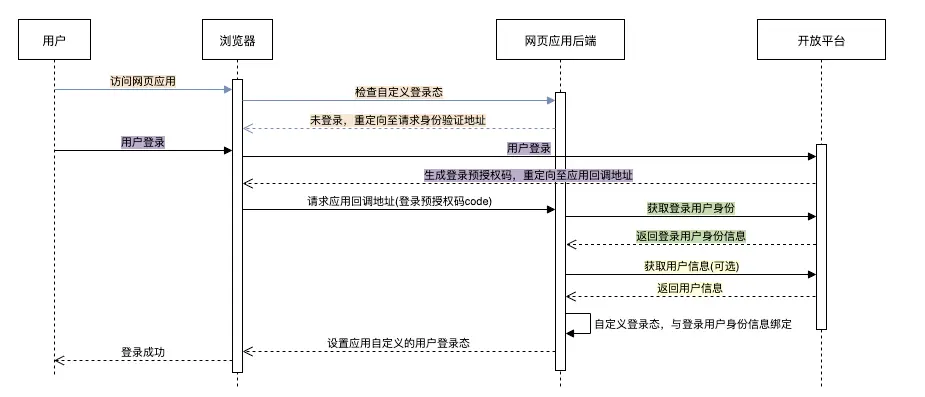 瀏覽器內網頁登錄