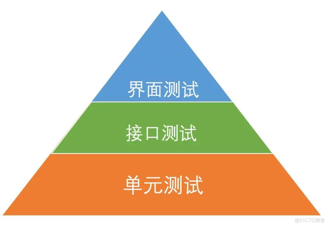 從零開始到設計Python+Selenium自動化測試框架_#python_10