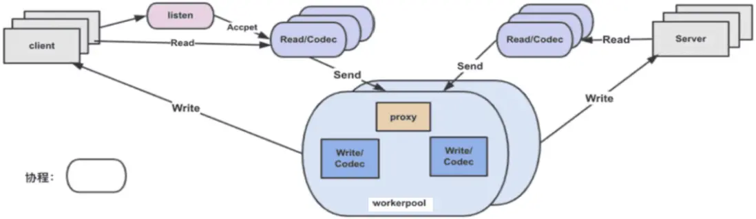 MOSN 協程架構圖