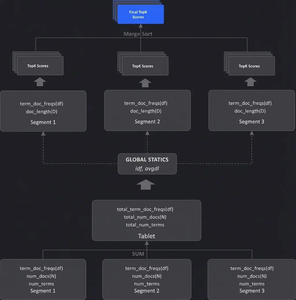 4. 基於倒排索引的高性能文本分析-2.png