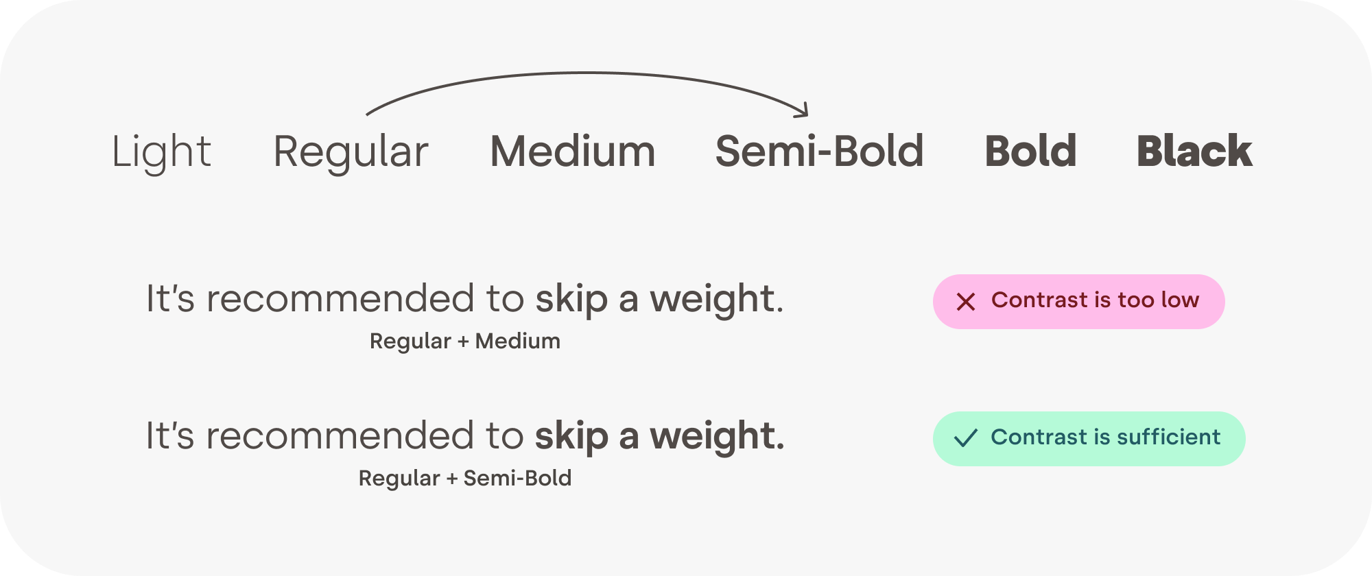 A scale of the words: thin, light, regular, medium, semi-bold, bold, heavy. Each word uses its respective weight. Underneath, two identical sentences. In the first one, half the sentence is in regular, and the other half in medium. The contrast between the two is pretty low. In the second sentence, the first half uses regular, but the second half uses semi-bold, offering a much better contrast