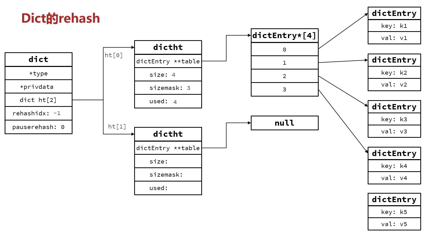 Dict的rehash-2.png