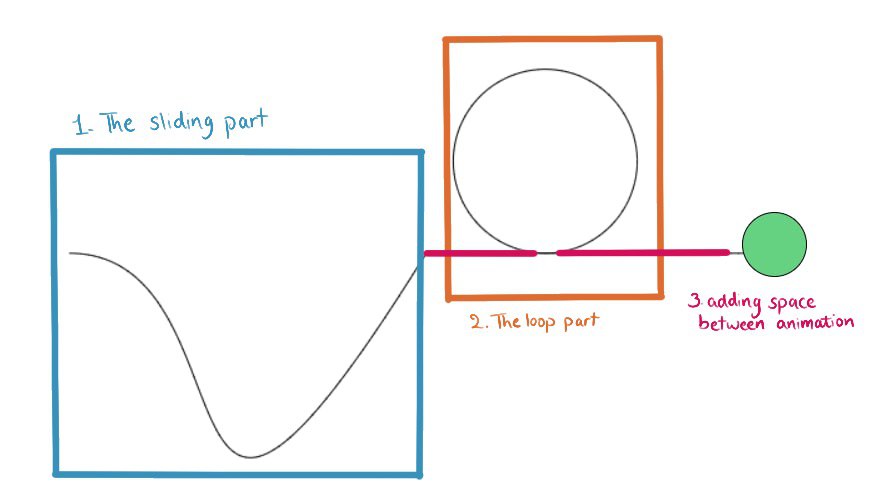 The rollercoaster path