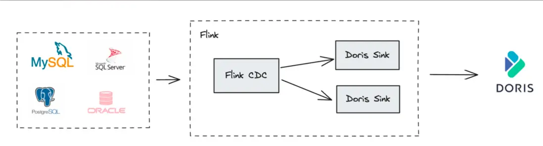 3.1. CDC 數據實時同步.png