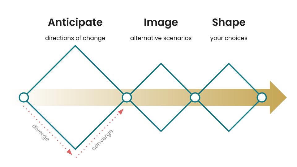 A diagram representing the anticipatory design decision-making process.