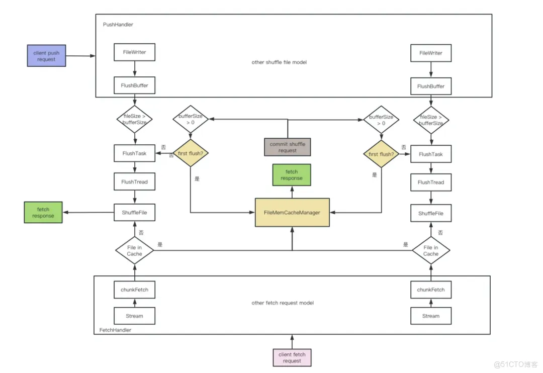 vivo Celeborn PB級Shuffle優化處理實踐_Shuffle_08